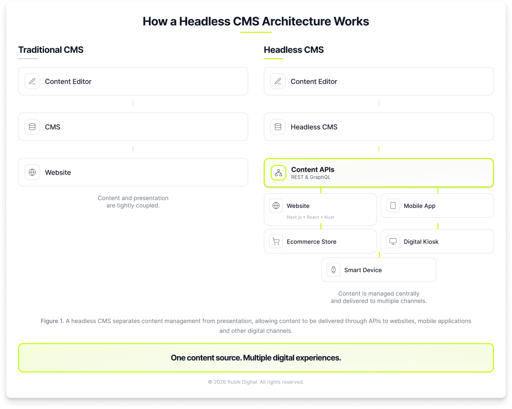 Traditional CMS vs headless CMS architecture diagram showing API-based content delivery to websites, mobile apps and digital channels